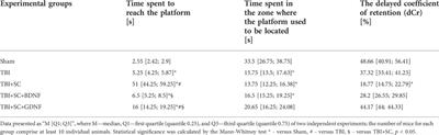 3D-printed hyaluronic acid hydrogel scaffolds impregnated with neurotrophic factors (BDNF, GDNF) for post-traumatic brain tissue reconstruction